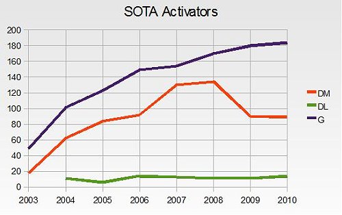 Number of Activators in DM, DL, G