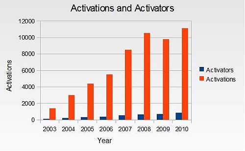 3) Total Activations, Total Activators