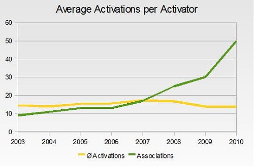 Number of Associations, Average Activations per Activator