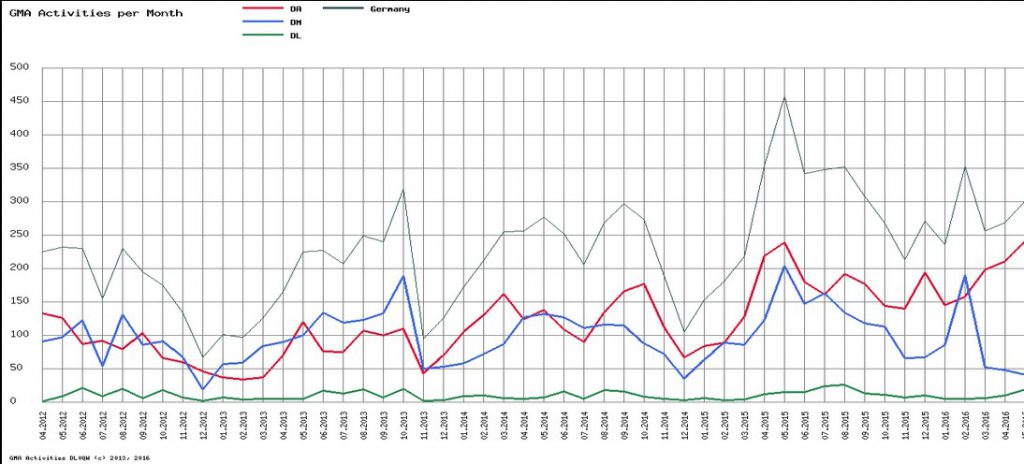 Activations from the GMA-Logbook